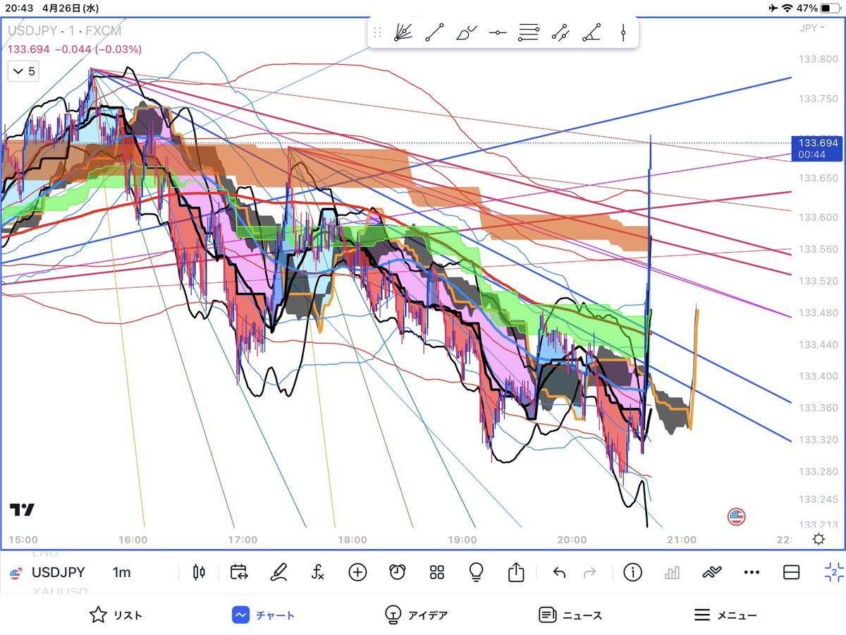 nobtcusd's tweet photo. 今日の仕事終わり。
#USDJPY
#FX
#ドル円 https://t.co/ROIArkJeiz