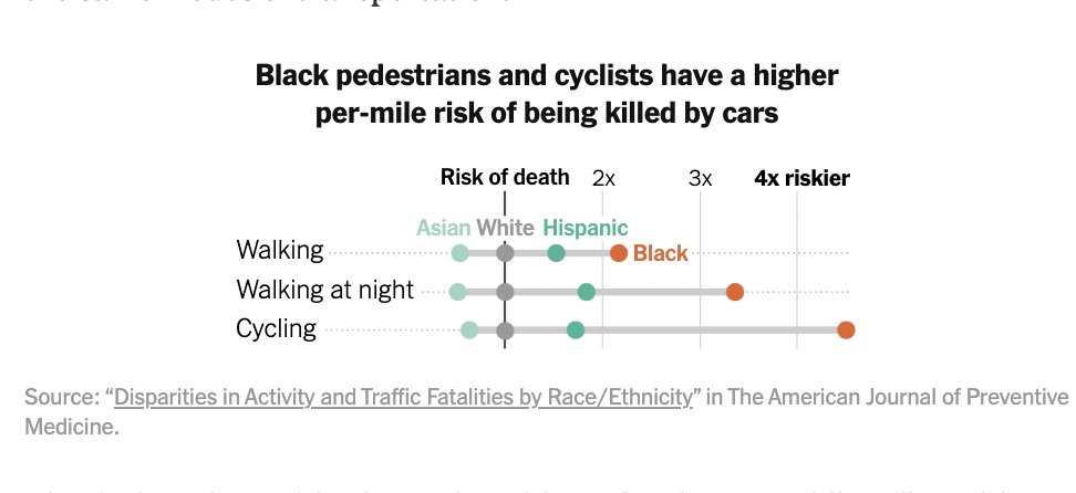 This @NYtimes article is so damning. 

These disparities are predictable when fast roads are concentrated in low-income communities -- but sidewalks and bike lanes are not.

nytimes.com/interactive/20…