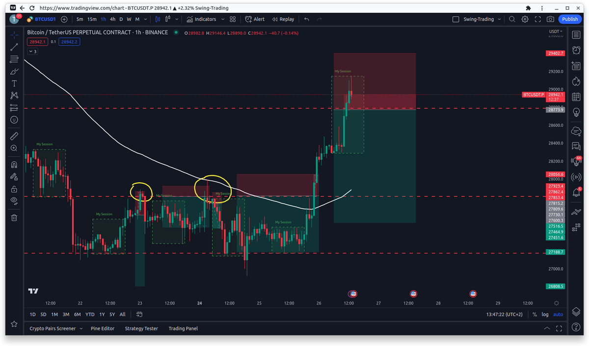 0xTradeable's tweet photo. Quick update on my #Bitcoin #trade 📈👀 https://t.co/zUC4AoOySk