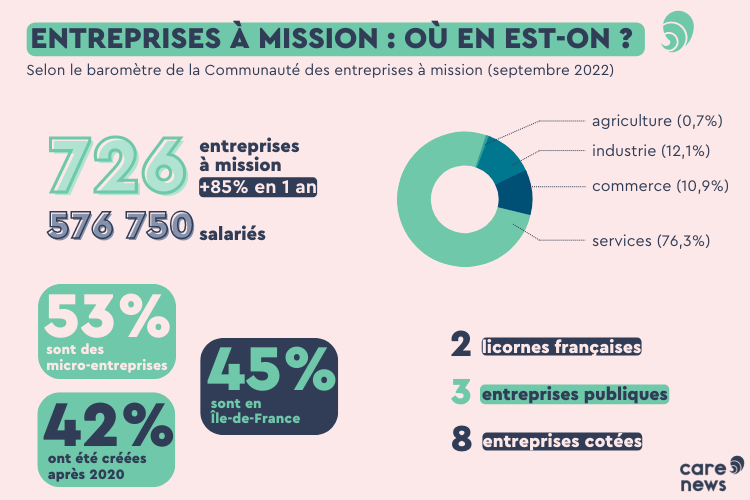 MadKamag's tweet photo. Depuis 2019 les entreprises 🇫🇷 peuvent se doter d’une raison d’être pour prendre en compte les impacts sociaux, sociétaux et environnementaux de leurs activités. #RSE #LoiPacte

Il s’agit de la qualité de « société à mission » qui sort l’entreprise de la seule logique financière. https://t.co/whalBAOuGV