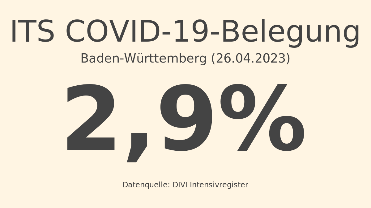 Baden-Württemberg: Die prozentuale COVID-19-Belegung bezogen auf die Gesamtzahl der betreibbaren ITS-Betten am 26.04.2023 beträgt: 2,9%. Abgerufen am 26.04.2023 14:00 / Quelle: DIVI Intensivregister. Details: intensivregister.de
