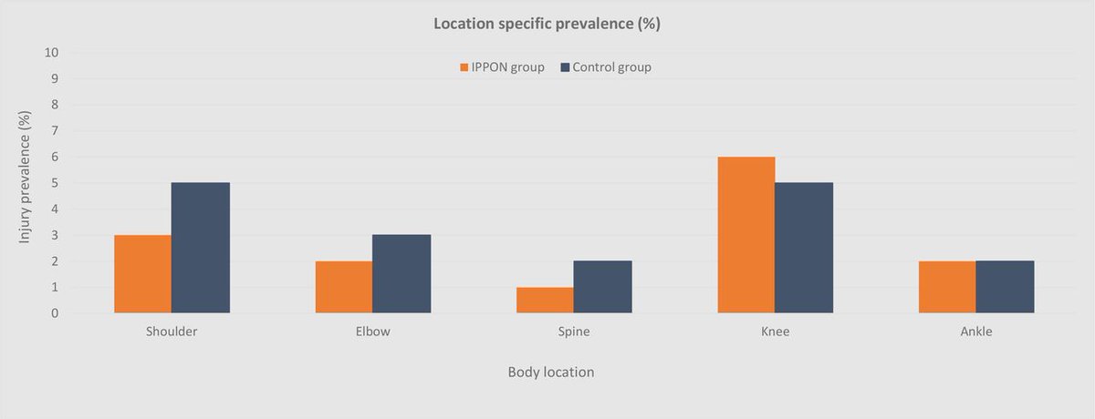 BJSM_BMJ's tweet image. ⚠️ Judo specific injury prevention programmes ✋

Can they help to reduce overall judo injuries? 🥋 📉

#OriginalResearch from the #CurrentIssue comparing the IPPON intervention to a standard judo warm up 📄

#FREE read ➡️ bit.ly/3kWEZJR