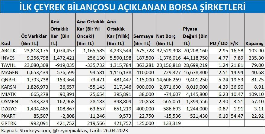 borsagramx's tweet photo. İLK ÇEYREK BİLANÇOSU AÇIKLANAN BORSA ŞİRKETLERİ
#ARCLK #INVES #TAVHL  #MAGEN #QNBFL #KARSN #MIATK #OSMEN #DZGYO #PKART #GRTRK #FOREX #BORSA https://t.co/RSyFHrhRF3