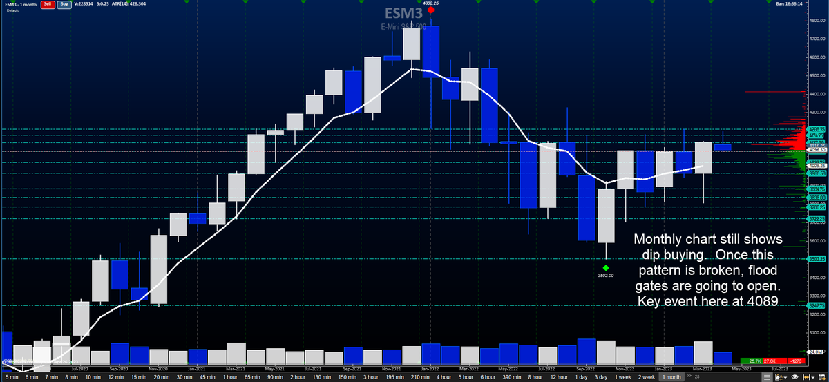 Sellers have everything to prove while buyers work through the persistent bid $ES_F .  Watch for the change in pattern  - 4137 above as resistance 4089 support intraday - ON high 4116.  ChartArt by <a href="/MotiveWave/">MotiveWave Software</a>
