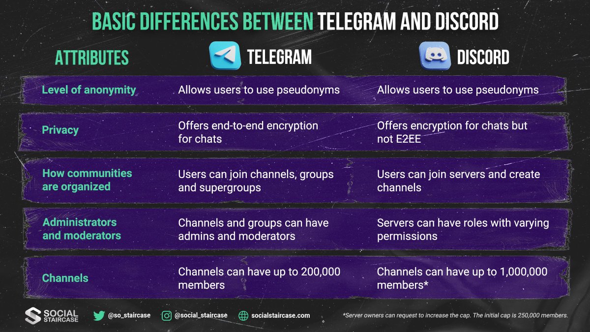 So_staircase's tweet photo. 📣Telegram or Discord for Web3 communication? 

👁️Understanding the key differences and craft the perfect strategy to keep your community engaged and connected.
#socialstaircase #web3agency https://t.co/QXL0sSvXrp