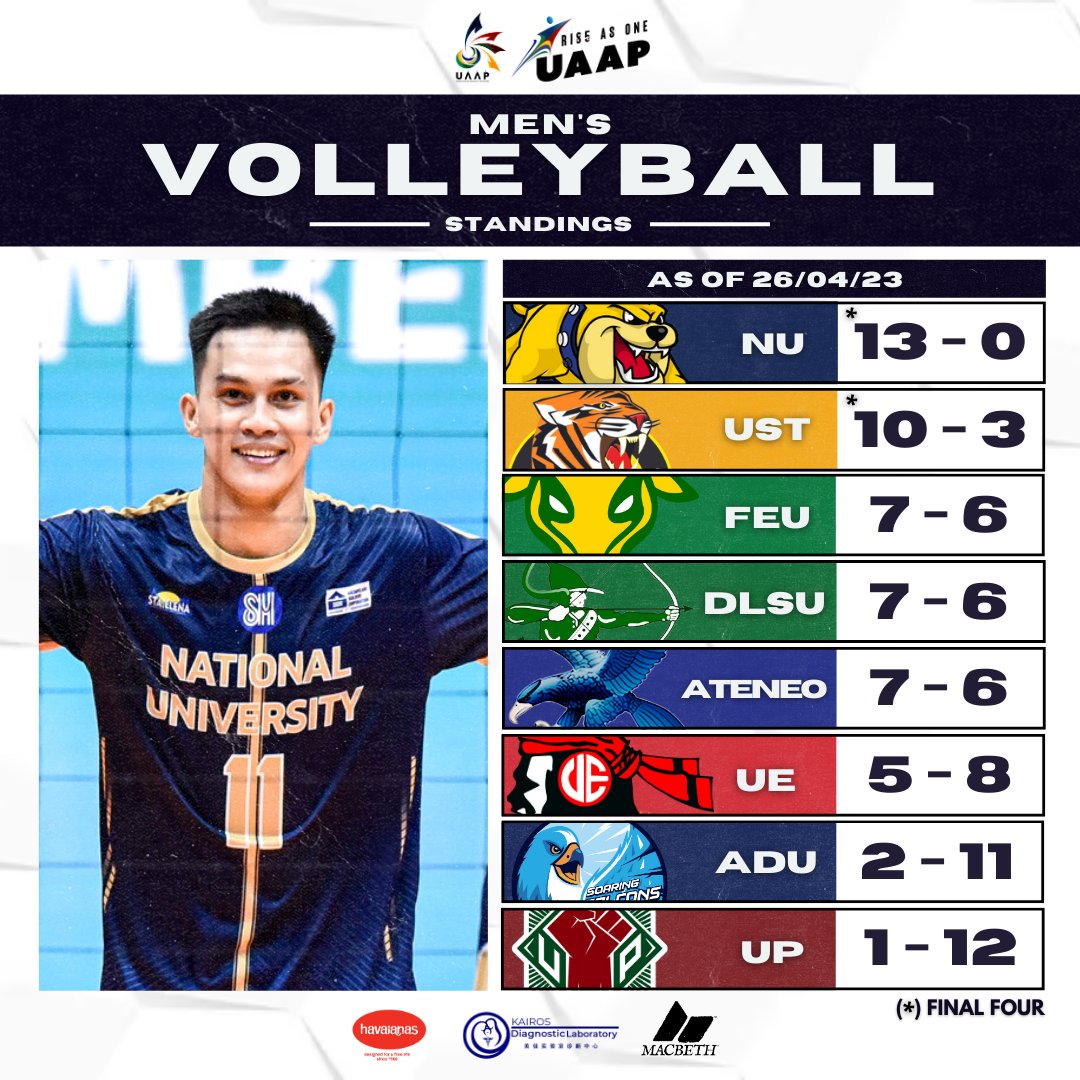uaap_official's tweet image. Here are the team standings in the #UAAPSeason85 Men's and Women's Volleyball Tournament after today's games (April 26) at the FilOil-EcoOil Arena. 

#RiseAsOne