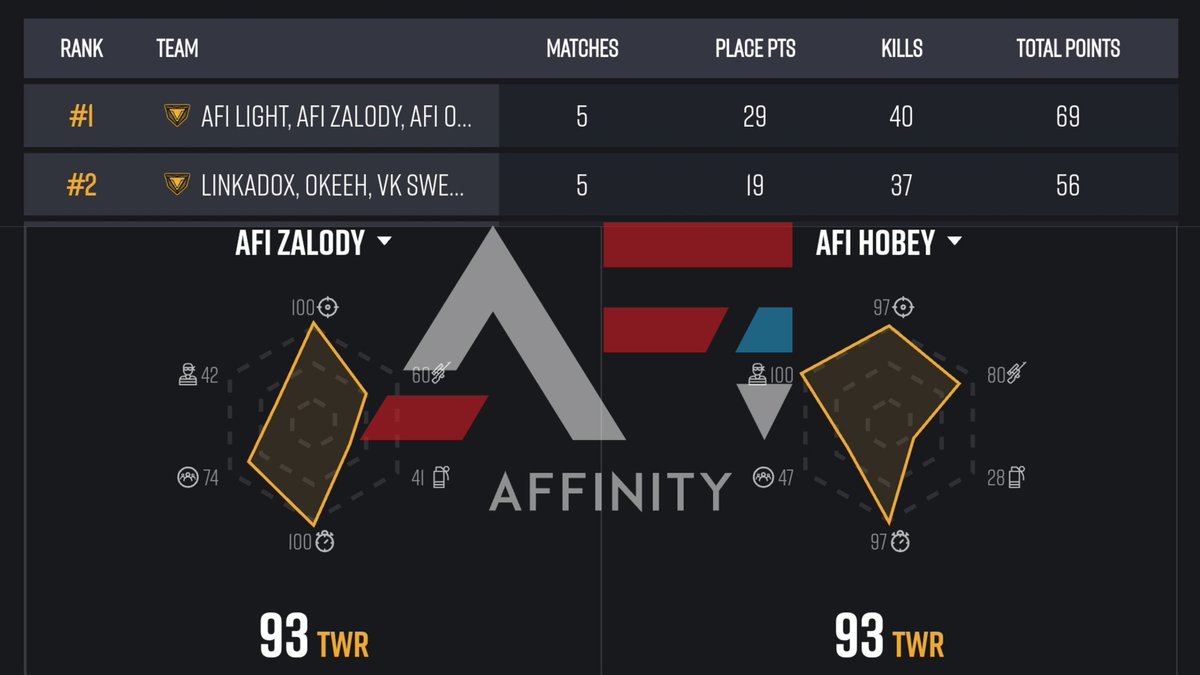 Destin Ready 🤙 <a href="/h0bey1/">Hobey</a> <a href="/UnfazedLight/">UnfazedLIGHT</a> <a href="/Omerrta_/">Omerrta</a> &amp; Zalody with another @BGESportsLLC Dub 😎🇺🇲