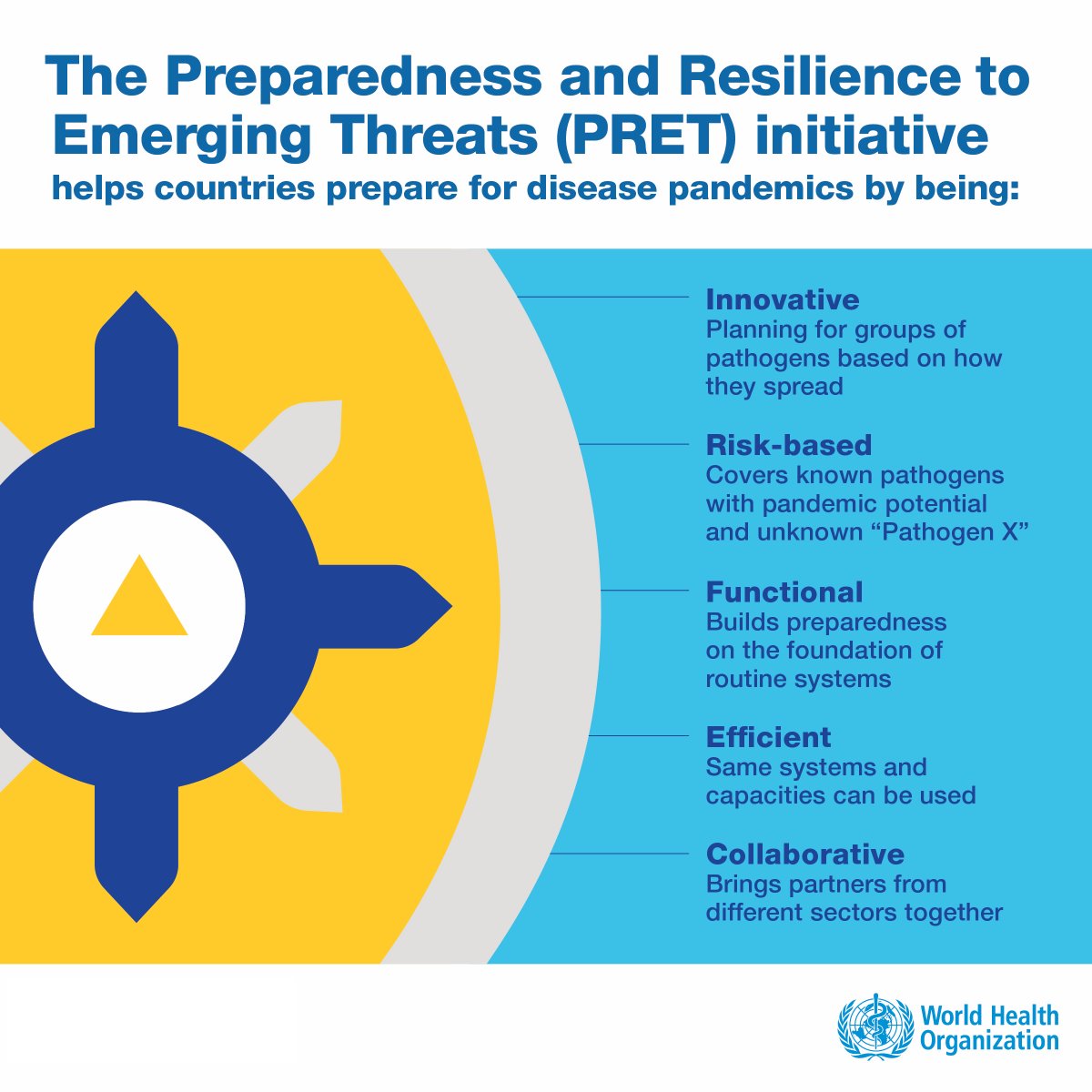 WHO has launched Preparedness and Resilience for Emerging Threats Initiative to help countries better prepare for future pandemics bit.ly/3Hhrtc2