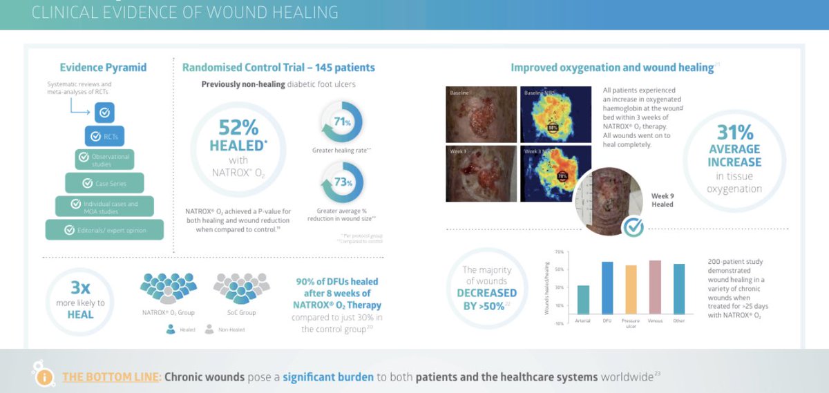 Following the <a href="/SoTV_UK/">Society of Tissue Viability</a> 2023 from Twitter this week. It’s an exciting year ahead for <a href="/Natroxwoundcare/">NATROX® Wound Care</a> and how this technology can help in the management of non-healing wounds. 
#wounds #footulcer #dfu #healthatwound #podiatry #tissueviability #onsupplychain