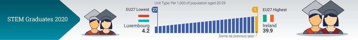 Ireland produces more STEM (science, technology, engineering &amp; math) graduates than any other European nation. Four-in-ten of those completing higher education gain a STEM qualification. It's a competitive advantage for foreign investment &amp; it future proofs our economy 🇮🇪🧑‍🎓👍