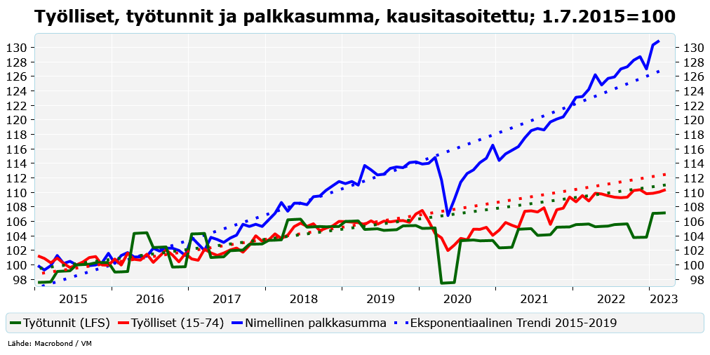 markkuilmari's tweet photo. Työllisyys 4 % yli koronaa edeltäneen helmikuun tason. Palkkasumma +15% #macrobond #VieläOliNousukausi https://t.co/zugIhKzCJv