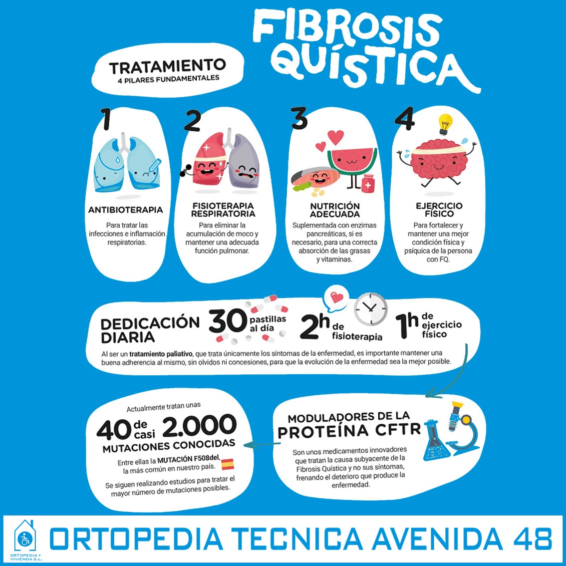 Hoy es el Día de la #FibrosisQuística y queremos compartir contigo más sobre esta enfermedad que en nuestro país afecta a 1 de cada 5.000 nacidos, mientras que 1 de cada 35 habitantes son portadores sanos de la enfermedad.

#DíaMundialdelaFQ #ConocelaFQ #OrtopediaTecnicaAvenida48