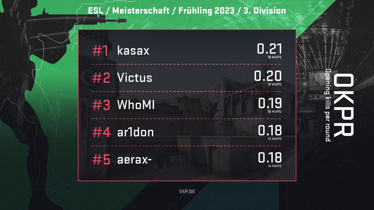 Schon unsere News zu den Statistiken der dritten #ESLMeisterschaft Division gesehen? 🤔

1hp.de/news/das-waren…