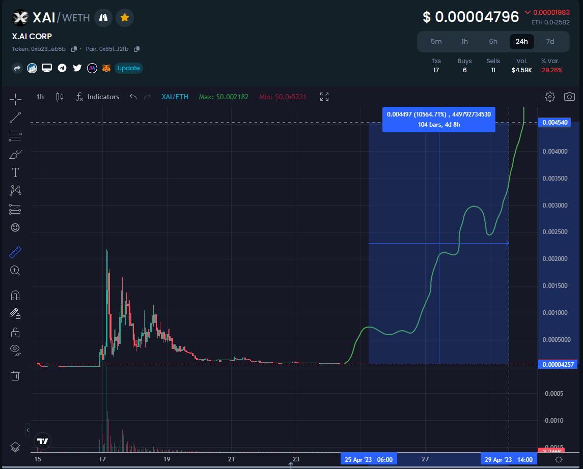 Bart_129's tweet photo. @DaCryptoPirates GM Pirates 🏴‍☠️

I have something with best utility - hype on Elon's things.
The next one will be #XAI 
This $X.AI one gonna write same story as $Tyrant did 👀
@OfficialXAI 

CA: 0xb23c226c8ee8897ab8ac3267b8d41c881c3ceb5b https://t.co/x4FS62CJzA