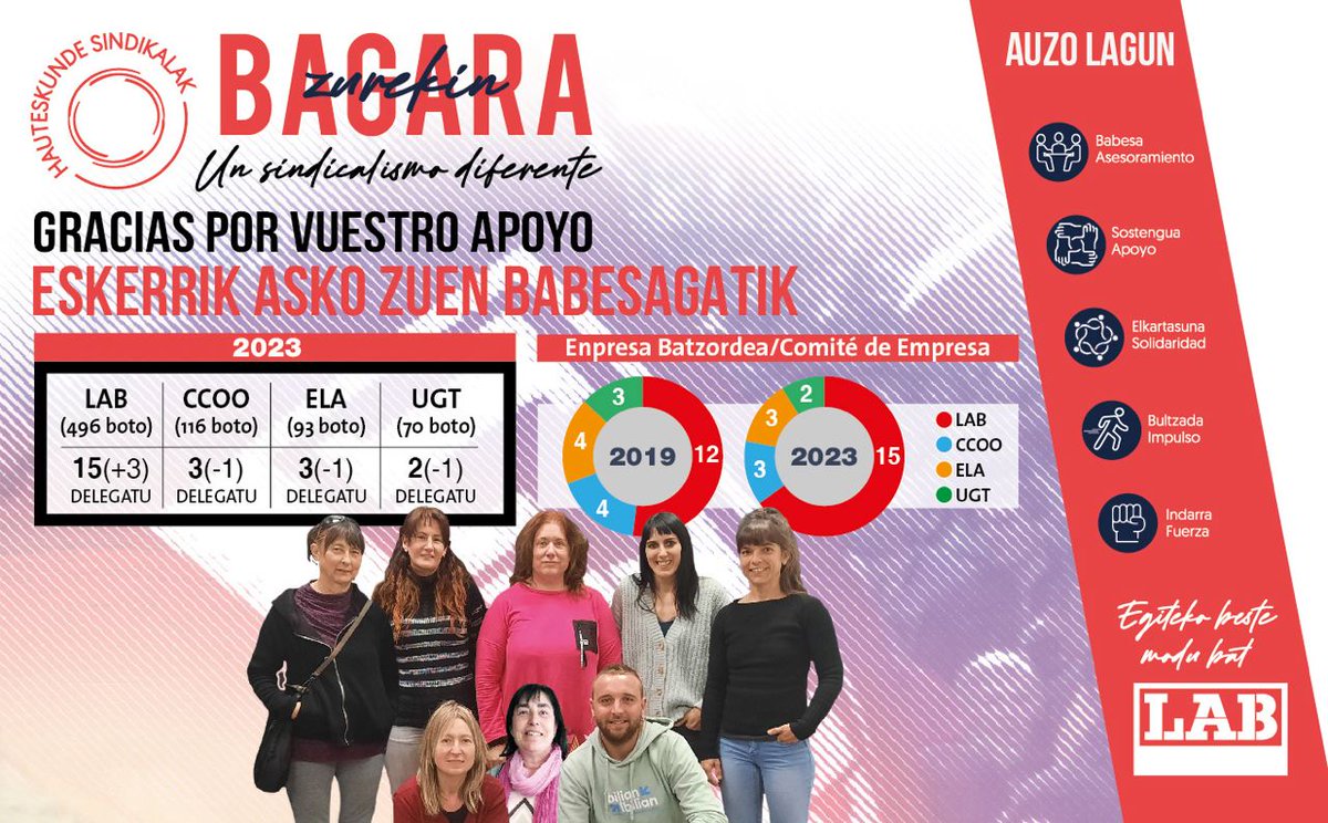 LABnafarroa's tweet image. Auzo Lagun catering enpresan ia 500 langilek eman diote babesa @LABsindikatua ren hautagaitzari eta berriz ere emaitza bikainak lortu ditugu: 15 delegatu (23tik).

¡Gracias a todas por vuestro apoyo! ¡Seguimos! ✊

#ZurekinBagara
#UnSindicalismoDiferente