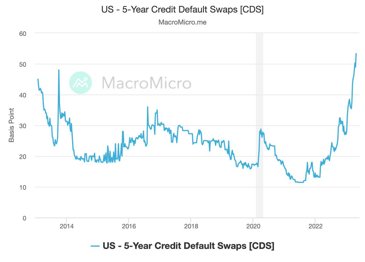 🚨 US 5-year credit default swaps (CDS) surge to their highest level in over 12 years amidst concerns over the #debtceiling. 
📍Global CDS Tracker: buff.ly/3nNCdrH