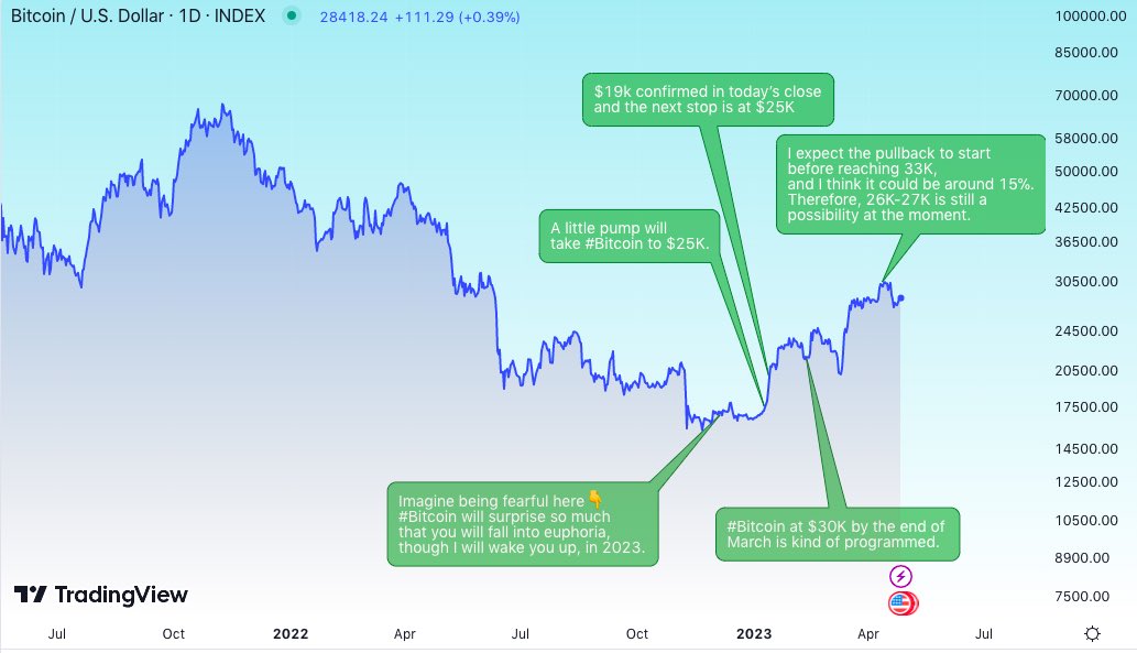 I predicted #Bitcoin to reach $20K when it was at $16K, but was called stupid by the bears.
Then, I predicted it to reach $25K, but received attacks, unfollows, and insults.
After that, when I predicted it to reach $30K, people asked me to wake up from my lethargic sleep.
Now, I