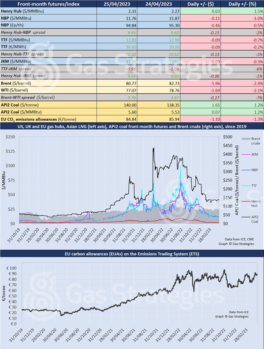 #European #natgas prices weaken on Tuesday: $TTF ⬇️0.7%, #NBP ⬇️1.0% #HenryHub⬆️1.5%, #JKM ⬇️0.3%

#oil $BRENT ⬇️2.4% , $WTI ⬇️2.1%

#euets⬇️1.3%

PRICEWATCH ►📈bit.ly/3oHrPCq

#carbonprice #OOTT #ONGT