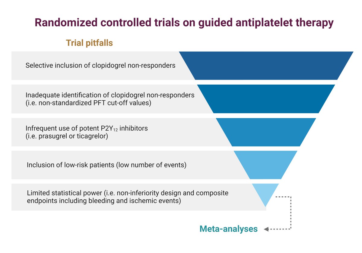 How is pharmacogenetics changing clinical trial design for percutaneous coronary intervention? 
Prof. Angiolillo and myself on the past and future of RCTs on guided selection of antiplatelet agents in patients undergoing PCI.
 bit.ly/41ZTT2c