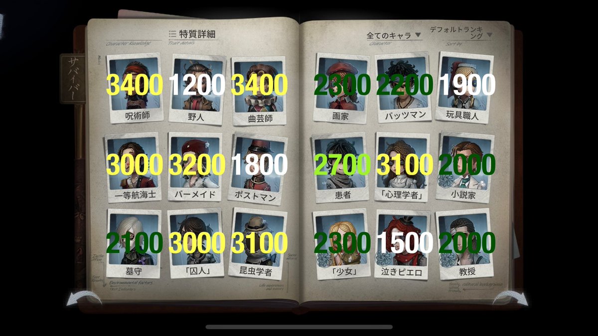 サバイバーCバッチ目安表(4/24) 安定の野人最下位ですね そしてポスト