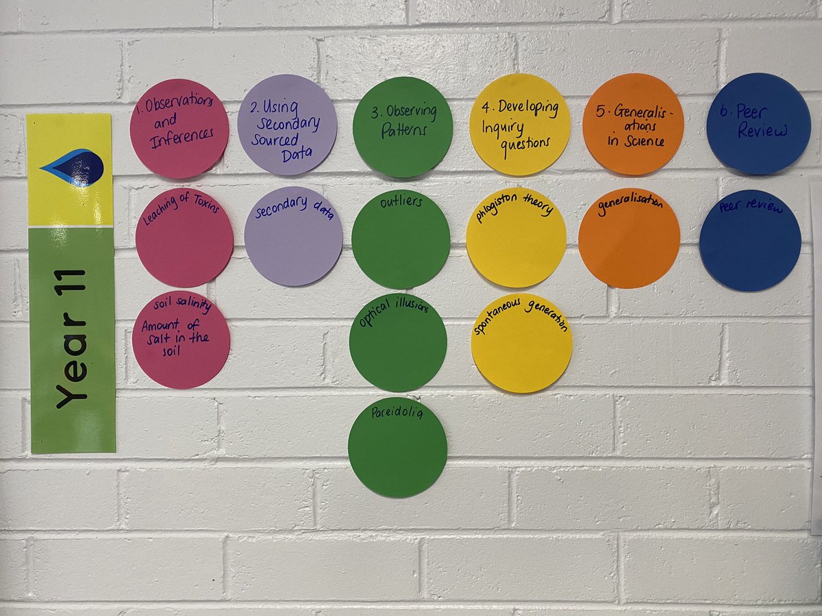 reneecarniato's tweet photo. I begin each Year 11 #investigatingscience module by identifying unknown words and adding them to the class Word Wall. We then define & use these words at the end of the learning to create a map. I encourage Ss to create at home - a great study tool! @SJPHS @DoE_scitech https://t.co/fmK1xy1cWE