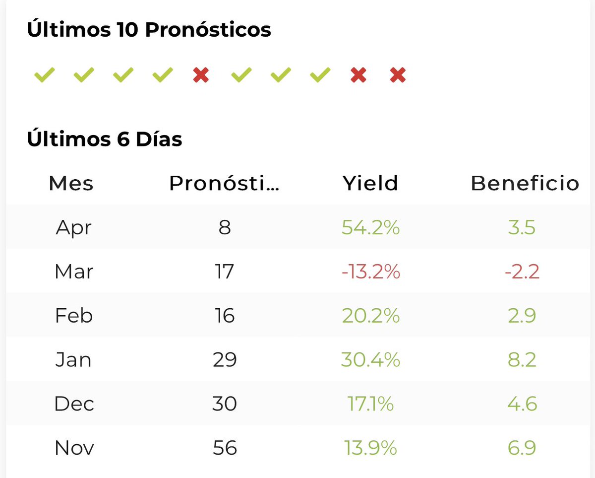 Bet2Earn's tweet photo. 📊 54.2% de Yield 
🤑 +3.5 Uds

Gran mes de Abril le está quedando a @Pinobets1 en su servicio de Balonmano 🤾‍♂️

Acumula un 23% de Yield en 865 Picks ✅

Contrata su servicio aquí➡️ https://t.co/nB9HfbTgNi

Dudas/contrataciones 📲 @bet2earnhelp https://t.co/RmAy3UMz3m