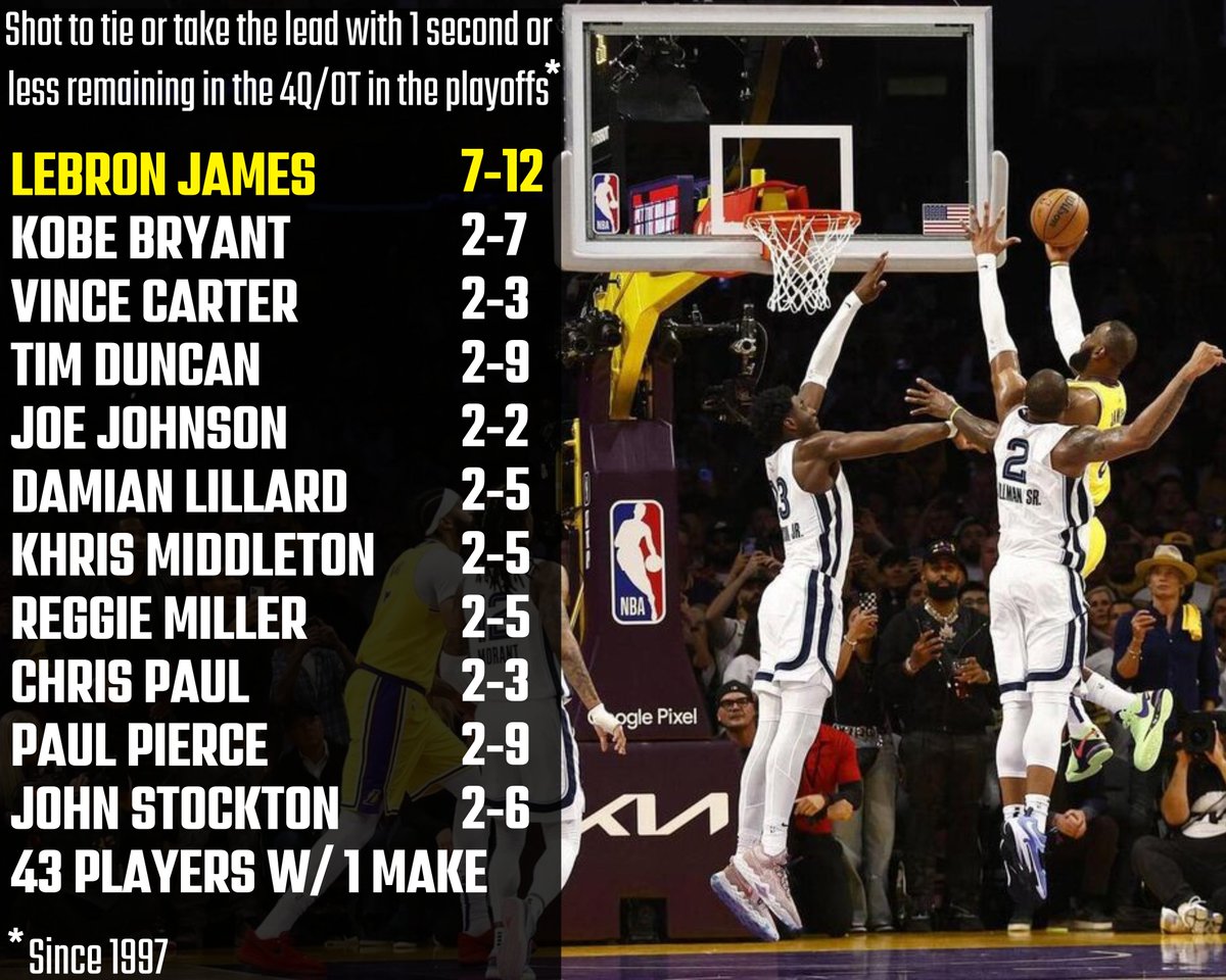 shendy456's tweet photo. Since 1997 (start of data collection)

54 different players have hit shots to tie or take the lead with 1 second or less in the 4Q/OT in the playoffs

11 of those 54 players have done it multiple times.

Only 1 player has done it more than twice.

LeBron is 7-12

LEVELS

🐐 https://t.co/a5rFYSP0oB
