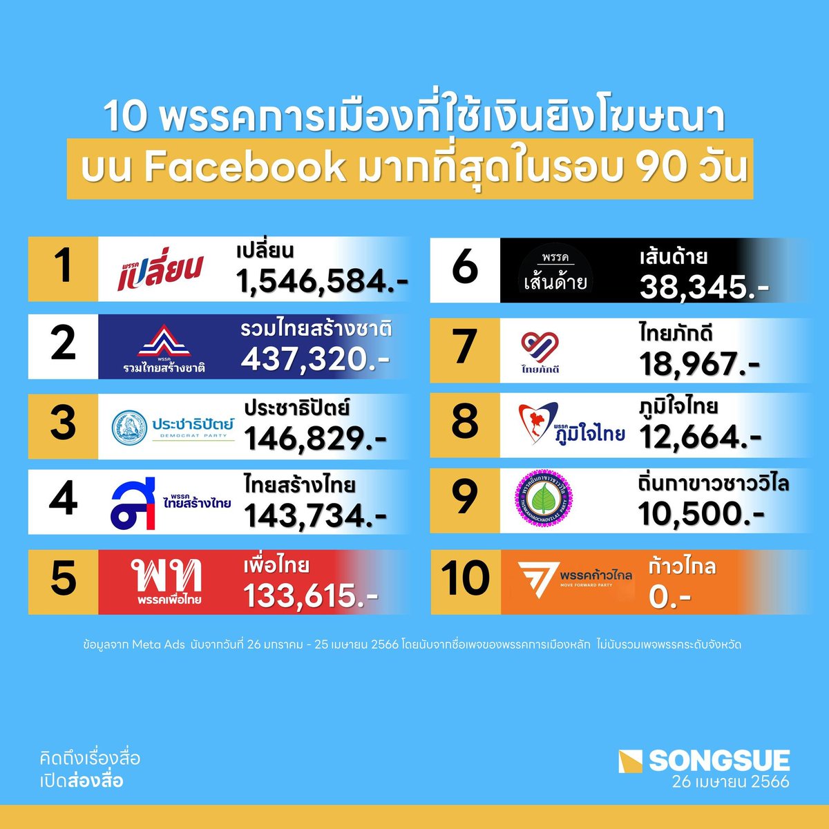 10 พรรคการเมืองที่ใช้เงินยิงโฆษณาบน Facebook มากที่สุดในรอบ 90 วัน / ส่องสื่อ - Songsue #เลือกตั้ง66