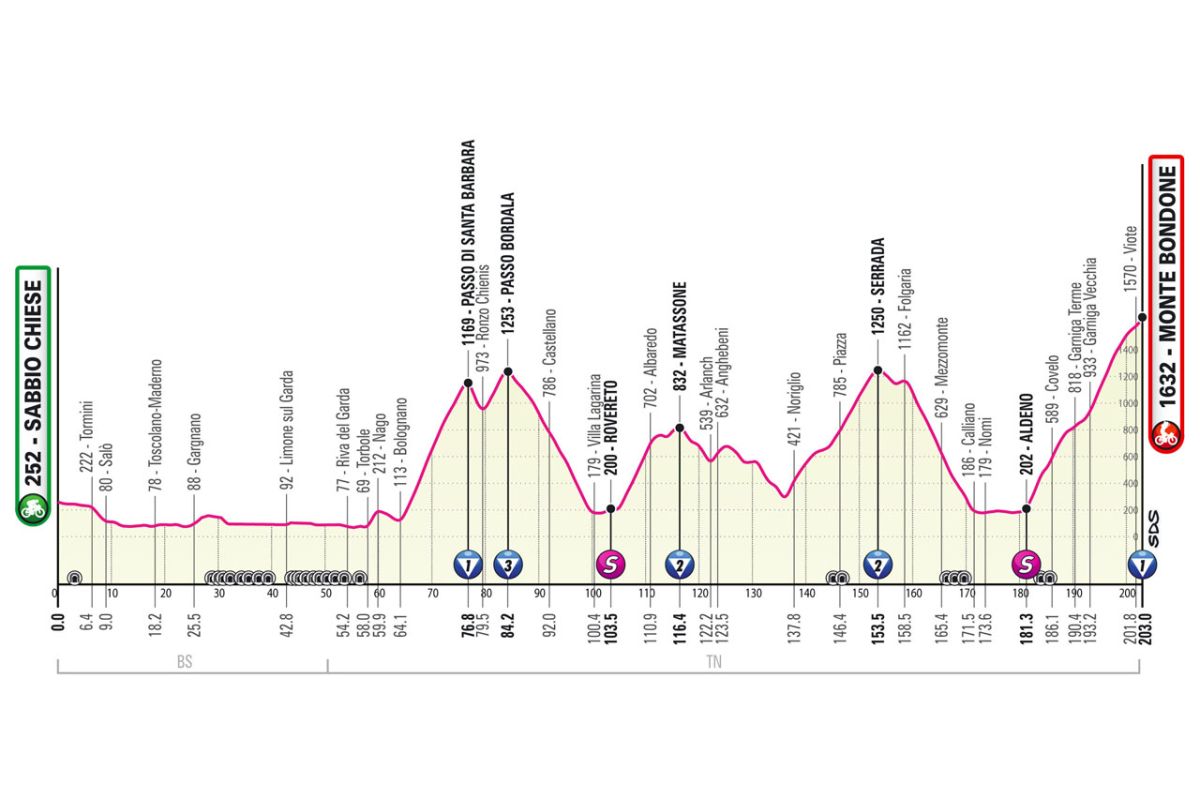 erikalian's tweet photo. https://t.co/WvSWL3gZox 
Giro d'Italia 2023 stage 16 preview 
Stage 16: Sabbio Chiese - Monte Bondone, 203 km - Mountains (Summit) 
#roadcyclist #cycling #roadcycling #cyclinglife #cyclist #roadbike #cyclingphotos #instacycling... https://t.co/wyZfc8wRZ4