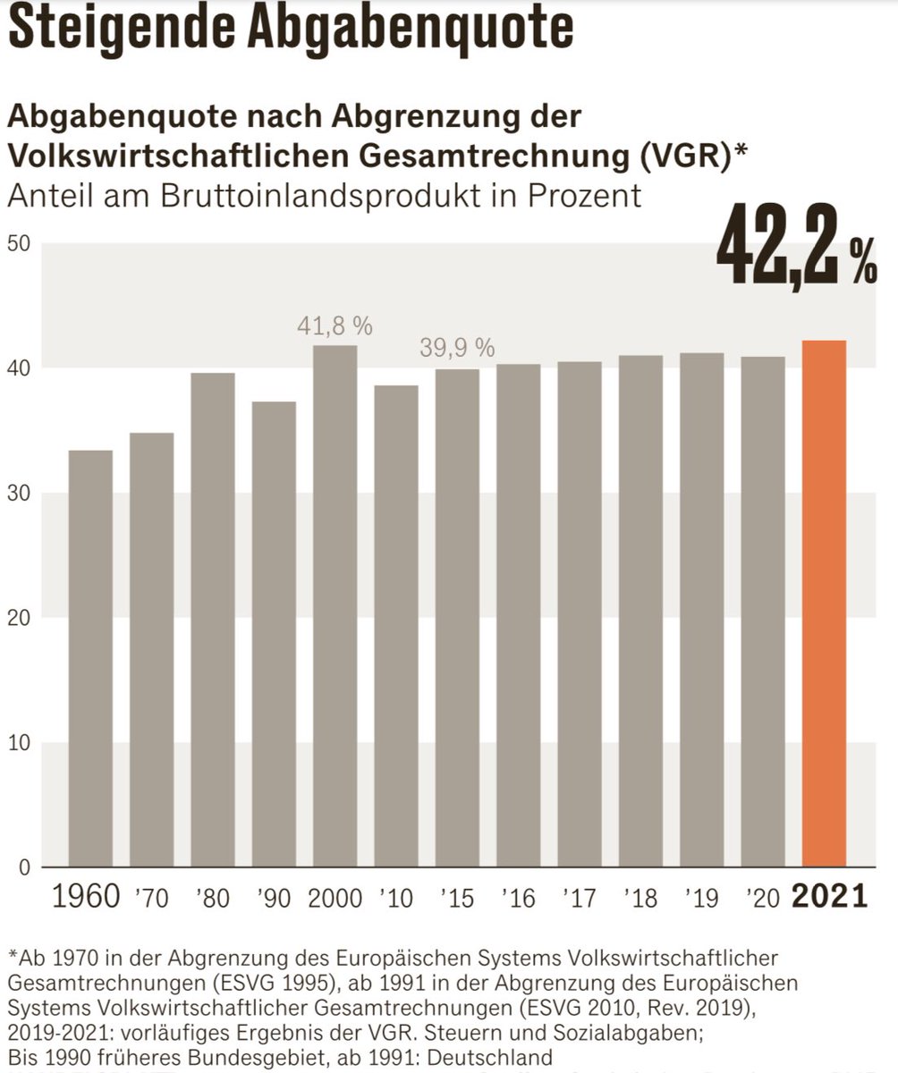 MFratzscher's tweet image. Kaum ein Land besteuert #Arbeit so stark und gleichzeitig #Vermögen so gering wie Deutschland.
Ein kurzer🧵 .

Deutschland hat die zweithöchste Belastung VON ARBEIT durch Steuern und vor allem Abgaben in der OECD….

handelsblatt.com/politik/deutsc…