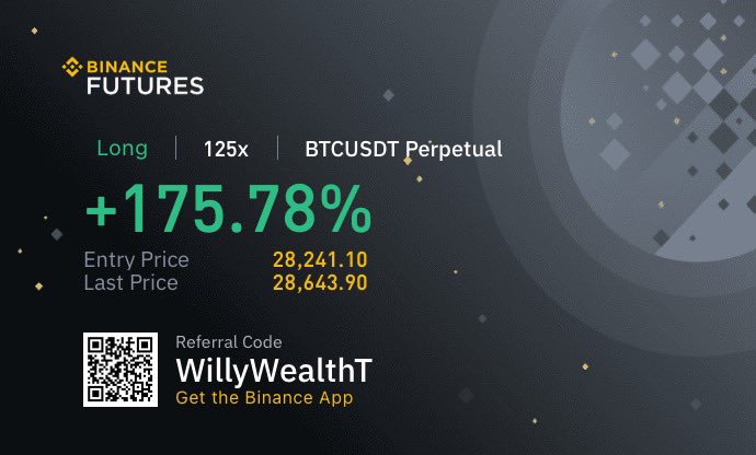 willywealthT's tweet photo. BTC LONG delivered to the absolute PIP 🎯 

Latest bags 💰 💰

#WILLYWEALTHCRYPTOCALLS https://t.co/OH3jIZLDtA