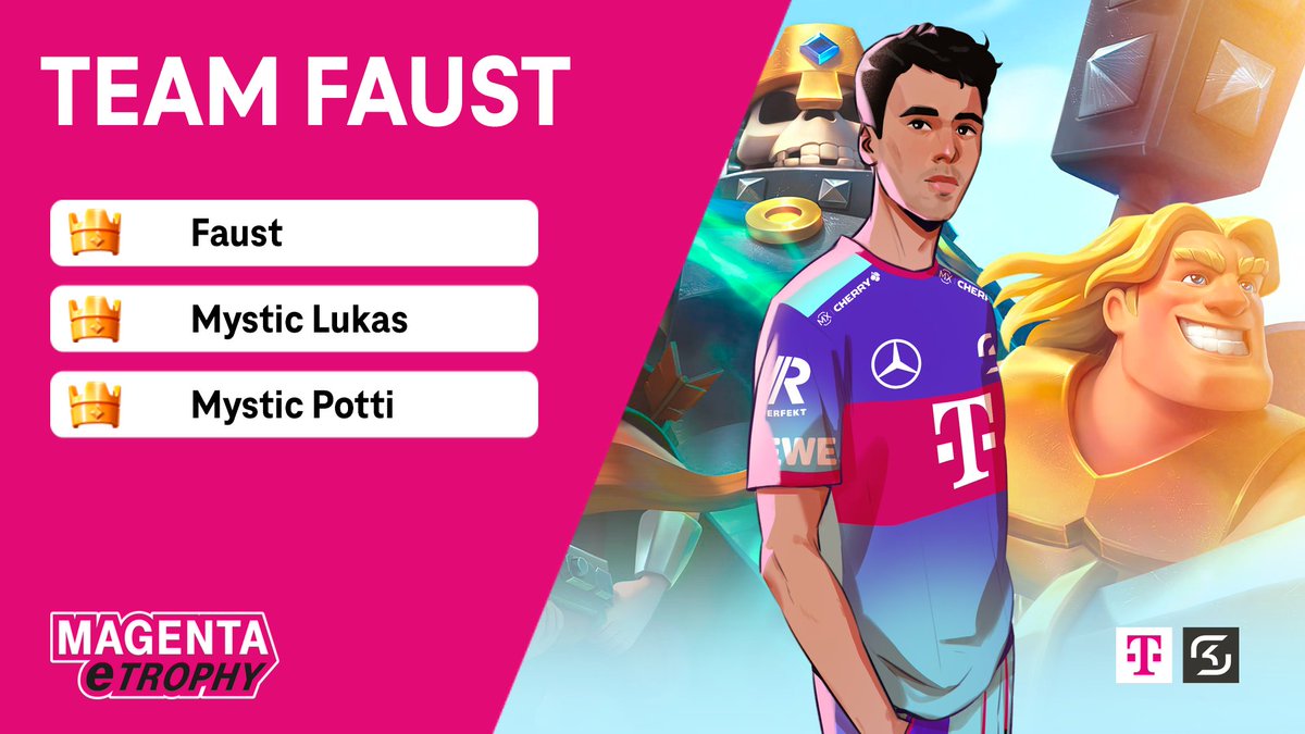 Wird es der 2. #magentaetrophy Sieg für <a href="/Faust_cr/">Faust</a>?
Um dem Titelgewinn näher zu kommen, hat sich Faust zwei Spieler von <a href="/MysticEsportsOP/">Mystic Esports</a> geangelt!

#TeamFaust
👑 <a href="/Faust_cr/">Faust</a>
👑 <a href="/CrtmLukas/">Lukas</a>
👑 <a href="/Opdizzle_cr/">Noah</a>

Alle Infos zur Magenta eTrophy findet ihr hier:
👉🏼 magentaetrophy.de