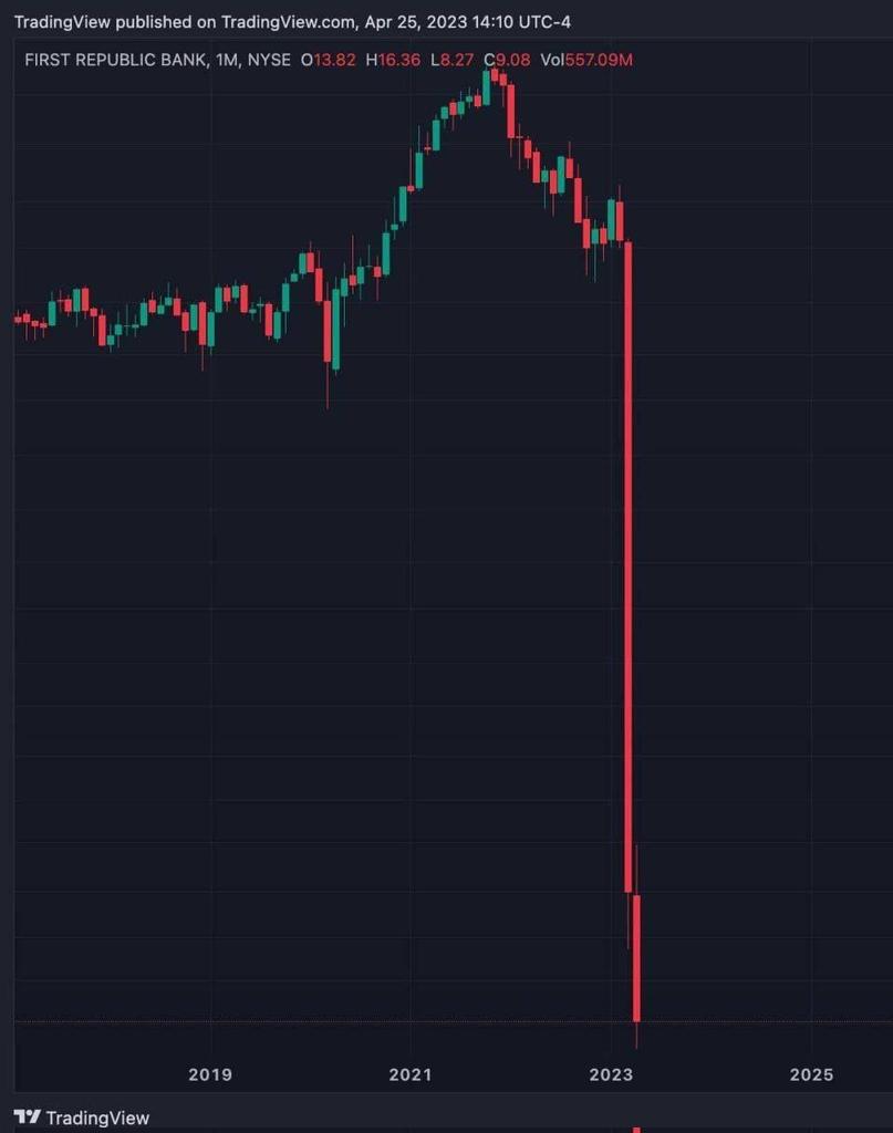 SprintMediaNews's tweet image. Another bank went bankrupt in the US. Shares of American bank First Republik fell by almost 50 percent.

By the time the stock exchange closed, it was trading at the lowest level in history - about $8.1 per paper.

The decline of First Republic began after the failure of…