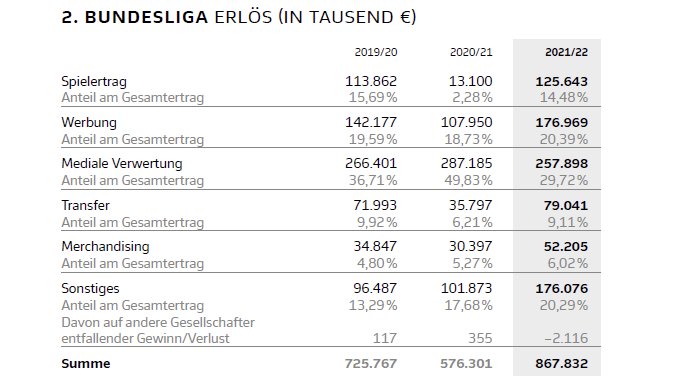 Chaled Nahar (@chalednahar) on Twitter photo Fortuna Düsseldorf soll es demnächst gratis geben. In der 2. Bundesliga (zuletzt rund 15%) sind Spieltagserlöse - also auch Tickets - im Durchschnitt wichtiger als in der Bundesliga (rund 10%). Wie könnte sich das Prinzip freier Eintritt für den Klub rechnen? #F95 Fortuna Düsseldorf soll es demnächst gratis geben. In der 2. Bundesliga (zuletzt rund 15%) sind Spieltagserlöse - also auch Tickets - im Durchschnitt wichtiger als in der Bundesliga (rund 10%). Wie könnte sich das Prinzip freier Eintritt für den Klub rechnen? #F95