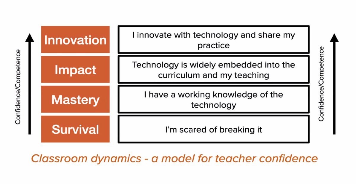 Coaching those in the survival/mastery stage to move them up will have impact.  

#edFutureDigital <a href="/21cli/">21st Century Learning</a> <a href="/feetetweet/">Nici Foote</a>