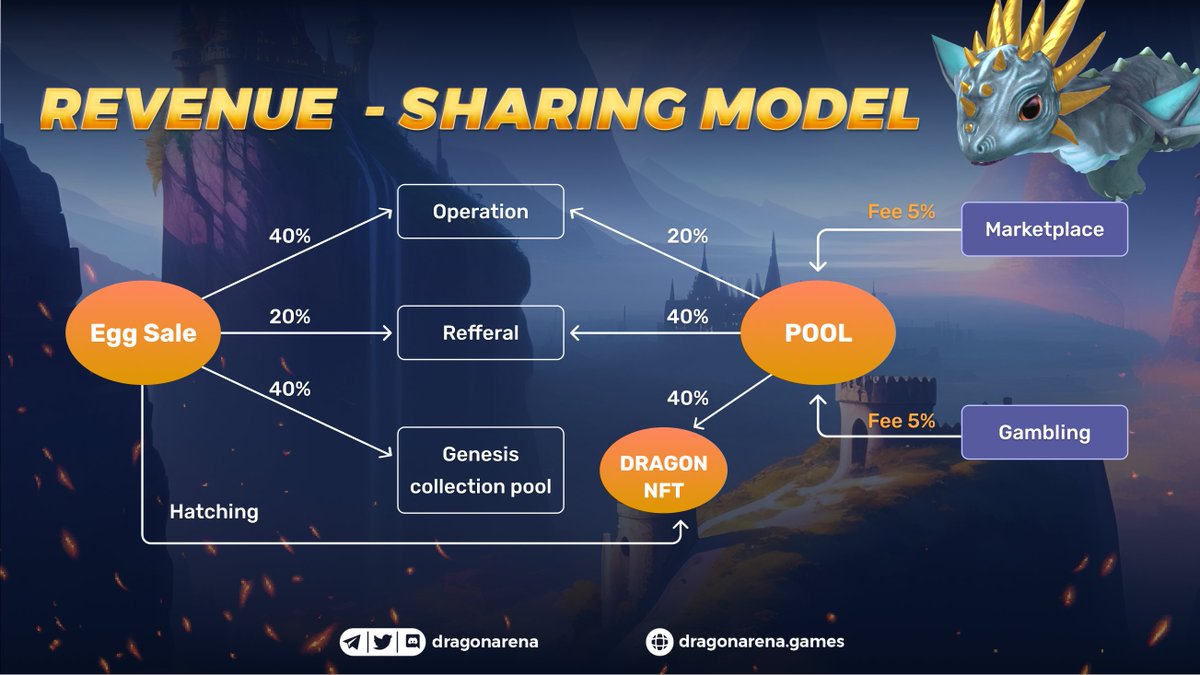 The_DragonArena's tweet photo. 🔥 SUPER EXCITED: Release Revenue Sharing Model! 

#DragonArena's revenue comes from the profit of selling eggs, Marketplace fees, and game system fees. 
All will be divided into three parts:
⚡️Operating expenses
⚡️Referral rewards
⚡️Rewards for NFT owners
#IDO #Arbitrum $DRA https://t.co/56Ne8QVzAh