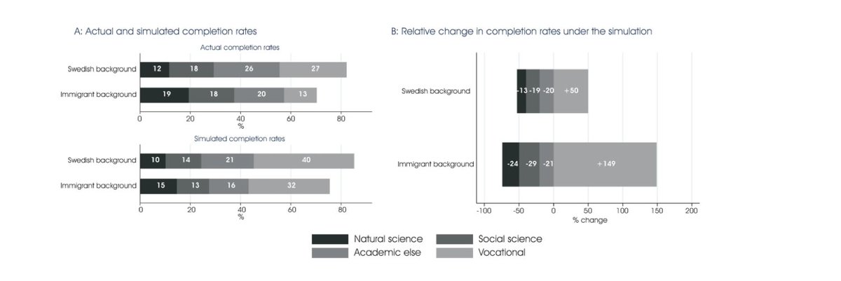 ✨New in by  #J_Dollmann, #J_O_Jonsson, #C_Mood &amp; <a href="/FridaRudolphi/">Frida Rudolphi</a>:
 
Reducing ethnic completion gaps in education by restricting (too) ambitious educational choices? 

Not the best idea! Why?

Read the answer here: academic.oup.com/esr/advance-ar…