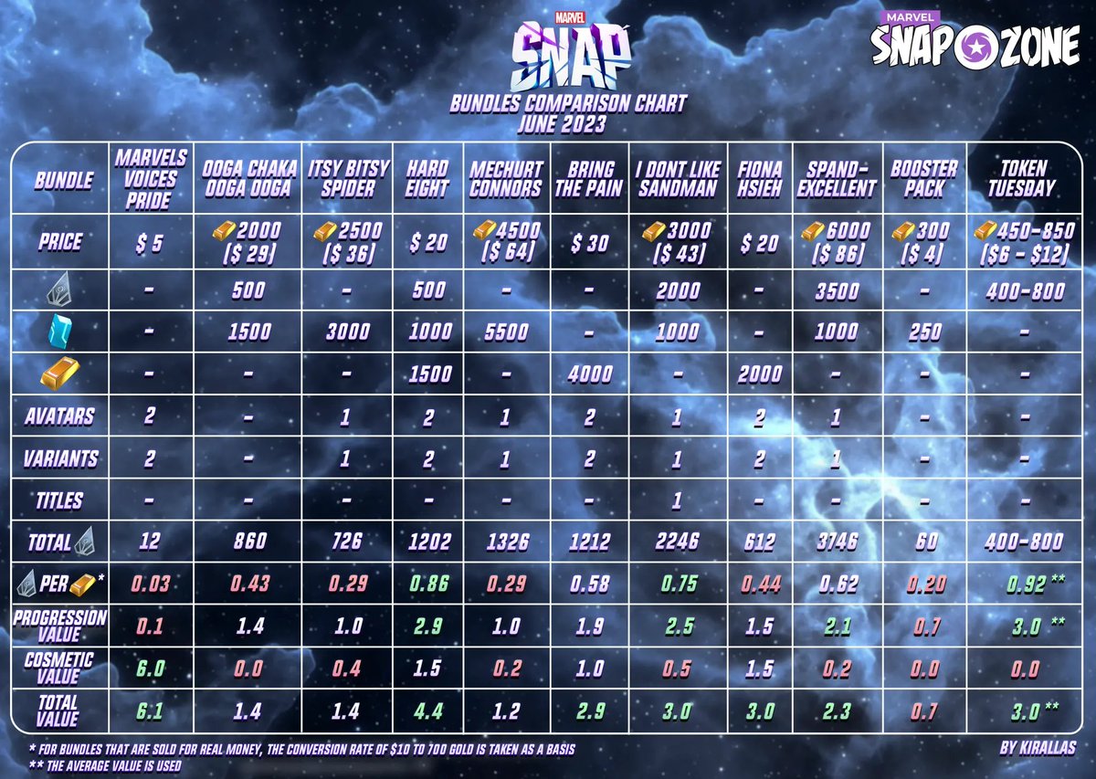 Marvel Snap March 2023 Bundles Guide - Value and Comparison Chart