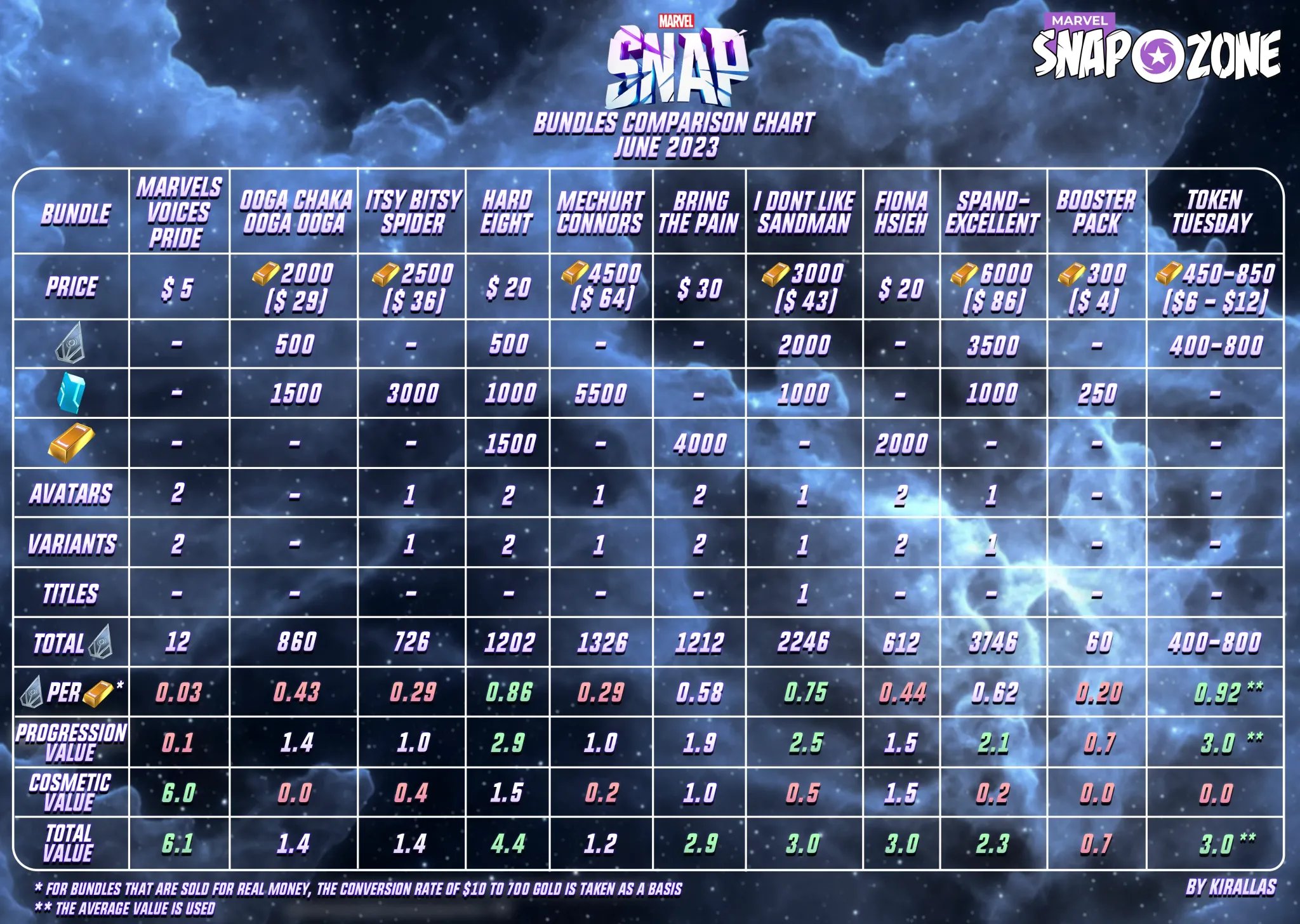 Marvel Snap Bundle Value and Comparison Chart - December 2023