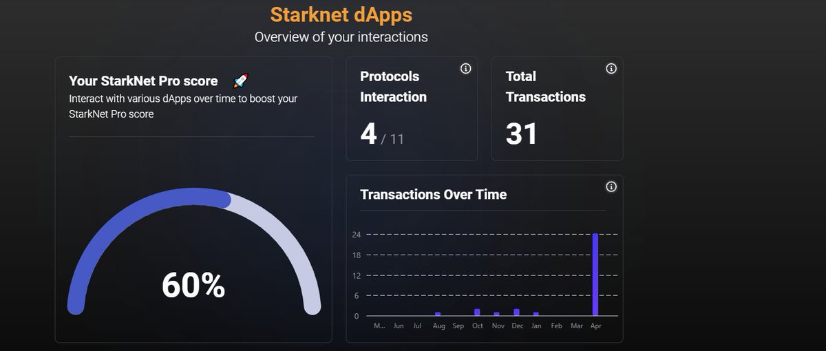 Carantha2's tweet photo. I have just submitted my Starknet Pro Score to compete for a coveted #OGRole ! 🏆 

Thanks to #braavoswallet, my exploration journey on #Starknet has been fun! 🤩 It was easy to access all the verified dApps! 

Join the fun and participate too!👇 
https://t.co/m39Ht7EyJ7 https://t.co/9Xotp97OUt