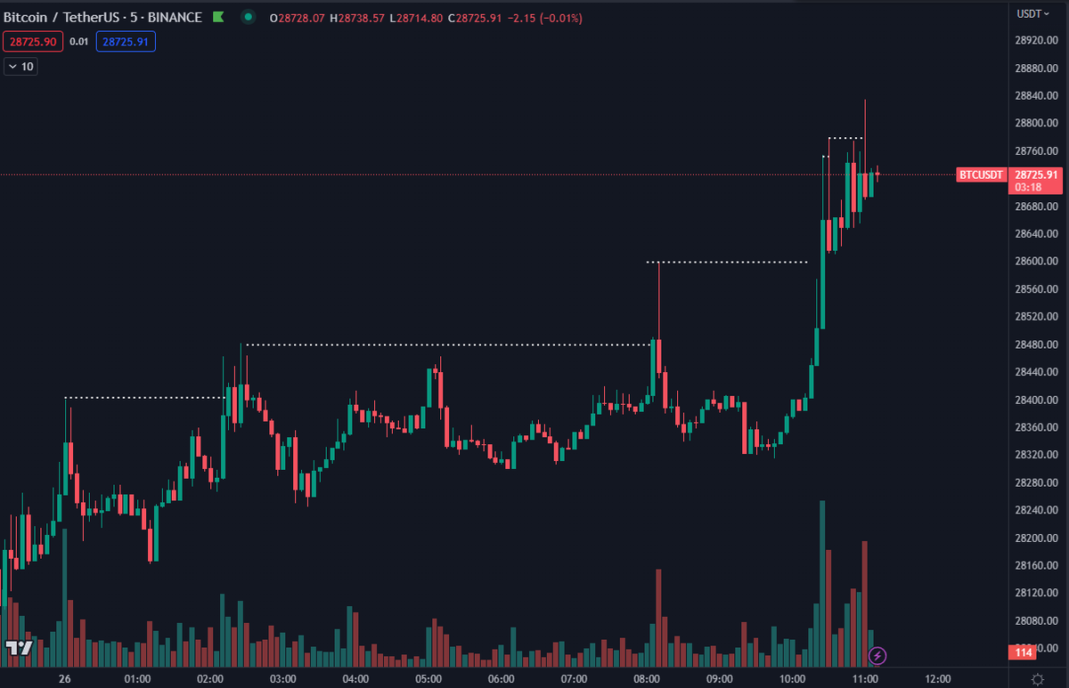 DaanCrypto's tweet photo. #Bitcoin Sweeping the highs in quick succession.

Similar price action as we saw on the way down where we had about a dozen of these before price properly broke down. https://t.co/0xWaQLsptR