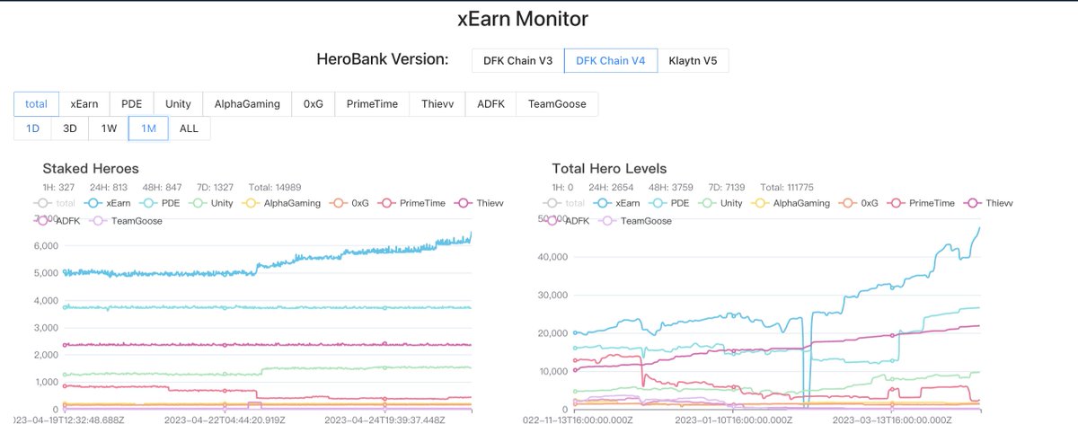 xEarnProject's tweet image. 15,000 heroes staked, hit ATH again! xearn.pro/herobank