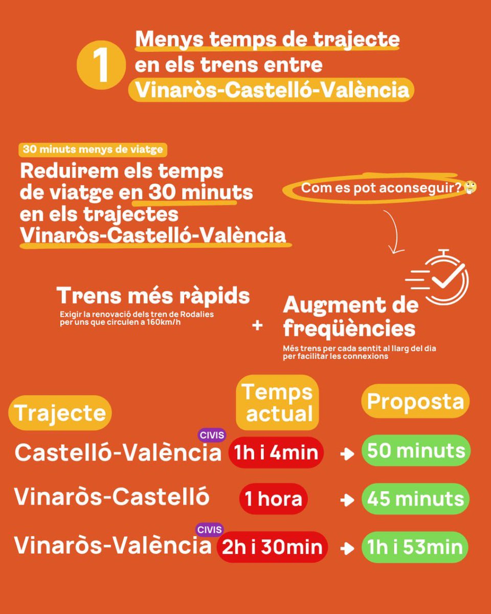 VicentMarza's tweet photo. Compromís hem presentat les propostes d’un nou model de mobilitat de les comarques de Castelló

🚞 Amb menys temps de trajecte

🤝🏼 Coordinar horaris, unificar tarifes i billets 

🛤️ Noves línies metropolitanes

🚌 Vertebració del territori: transport a demanda + llançadera https://t.co/QYYisPXOZo