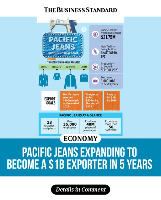 tbsnewsbd's tweet photo. Pacific Jeans expanding to become a $1b exporter in 5 years

#PacificJeans #Bangladeshiapparelexporter #apparelexporter #apparelindustry #export #rmg #rmgsector #rmgsectorbangladesh #bangladesh #exportedgarments #tbsnews https://t.co/Pc9Lr8XgVD
