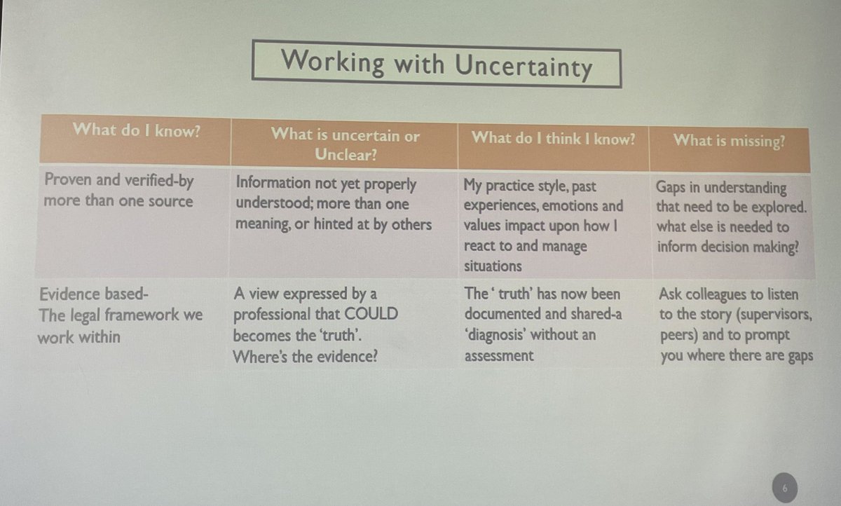 Rachael_Garvey's tweet photo. A valuable framework to help shape thinking to prompt and increase professional curiosity and to seek reflection with others to avoid risky isolation in thinking @bhamcommunity #safeguardinglearning https://t.co/MXXD6Pk9yB