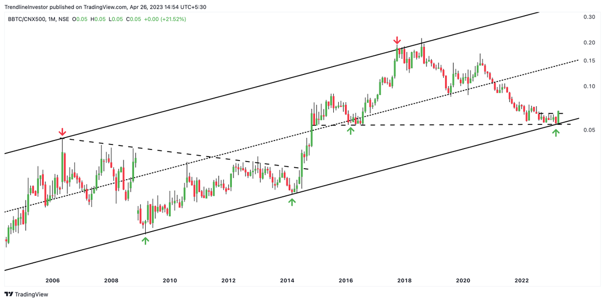 #BBTC #CNXMIDCAP Breakout on Ratio chart! 🚀👌

Price breakout on close above 1050 on weekly charts!
Any dips from here will be a buy with stop at 780!

Time to outperform markets for the next 2-3 years!