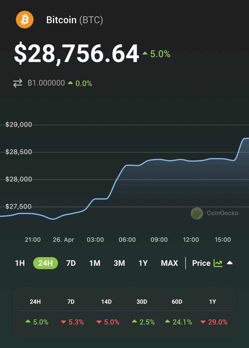 coingecko's tweet photo. #Bitcoin is now trading at $28,756, up 5% in the last 24 hours 🟢 https://t.co/tjqo2R2DtI
