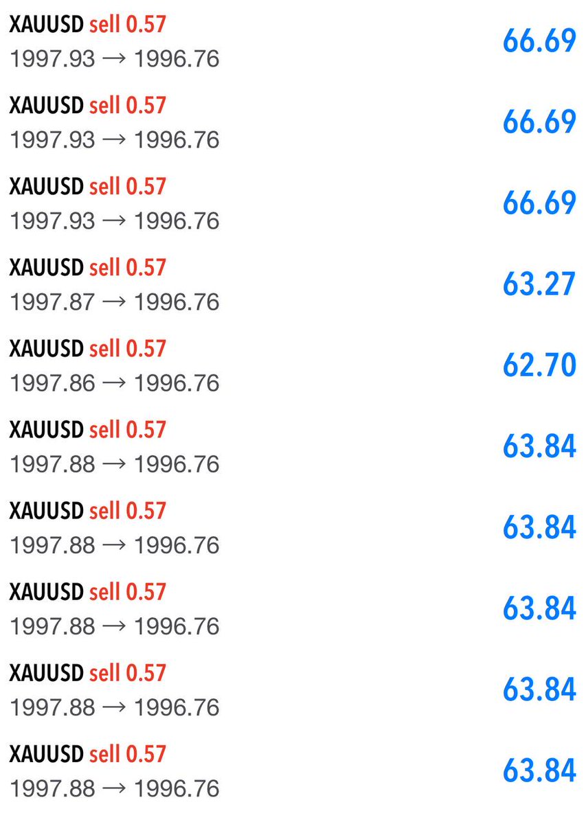 Carolin23964254's tweet photo. Our Sell Running 15 PIPS 🔥

Approaching TP1

Traders can collect now or set BE+ to hold 💰

Amazing https://t.co/qJKozMZVW7