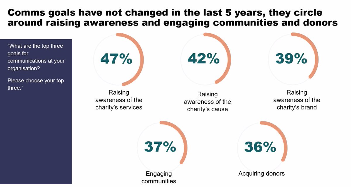 ArtsAtRandom's tweet photo. Really interesting to see that, despite changes in ways or working and all the other changes in the sector, the top comms goals and the top challenges have not really changed much in the last five years... #CommsBenchmark https://t.co/bsKxCCoLuE