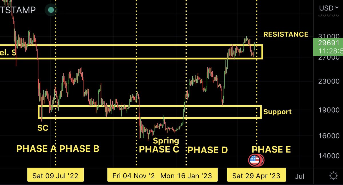 MMCrypto's tweet photo. #BTC: AS PLANNED! https://t.co/Y56EkdCHDR